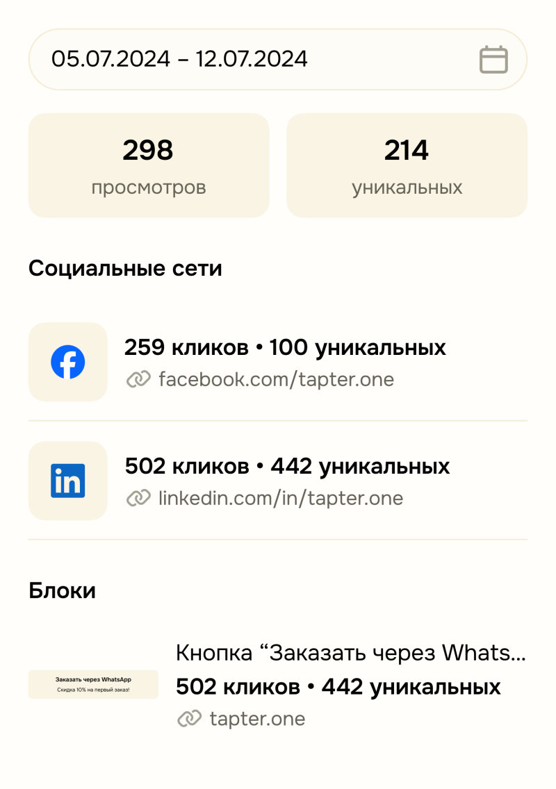 The image shows a dashboard with analytics data, including the date range '05.07.2024 – 12.07.2024,' '298 views,' '214 unique visitors,' social network statistics for Facebook and LinkedIn, and a 'Order via WhatsApp' button with associated click data.
