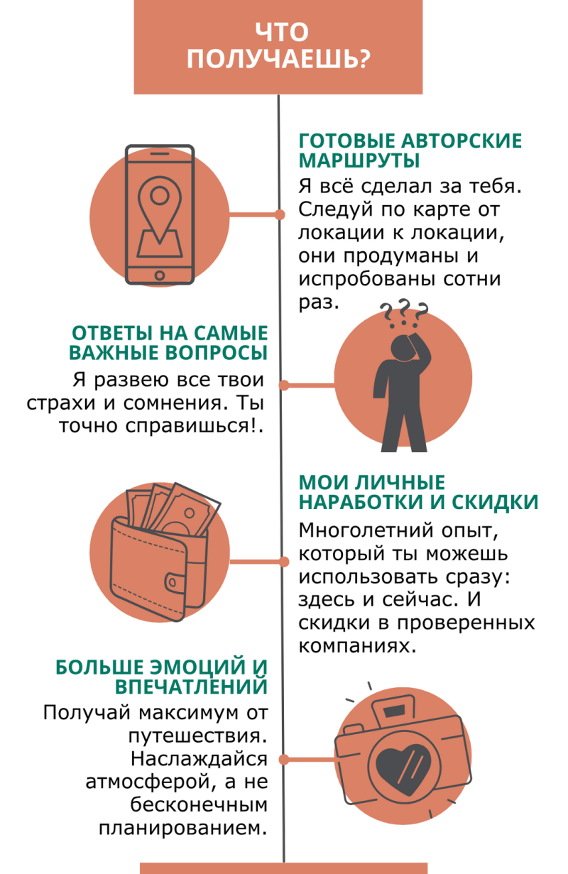 A promotional graphic titled "WHAT YOU GET?", featuring four sections with icons and text: a smartphone with a map pin for "READY-MADE AUTHOR'S ROUTES", a person scratching their head for "ANSWERS TO THE MOST IMPORTANT QUESTIONS", a wallet with money for "MY PERSONAL DEVELOPMENTS AND DISCOUNTS", and a camera with a heart for "MORE EMOTIONS AND IMPRESSIONS".