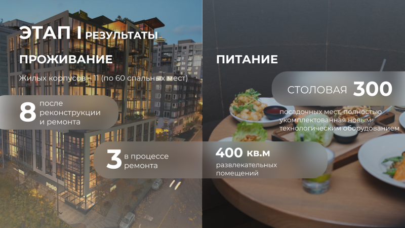 The image presents a split-screen design with information about a project's stages and results, focusing on accommodation and dining: on the left, it highlights the completion of reconstruction and repair of 8 residential buildings out of 11, with 60 beds each, and 3 more in progress; on the right, it mentions dining with 300 seats and recreational facilities covering 400 square meters.