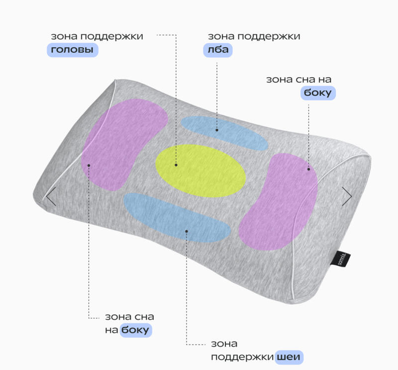 A gray pillow is marked with colored zones indicating support and sleeping areas, labeled in Russian as 'зона поддержки головы' (head support zone), 'зона поддержки лба' (forehead support zone), 'зона сна на боку' (side sleeping zone), and 'зона поддержки шеи' (neck support zone).