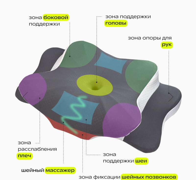 A diagram of a neck pillow illustrating various support zones, including areas for side support, head support, hand support, shoulder relaxation, neck support, and cervical vertebrae fixation, with labels in Russian.