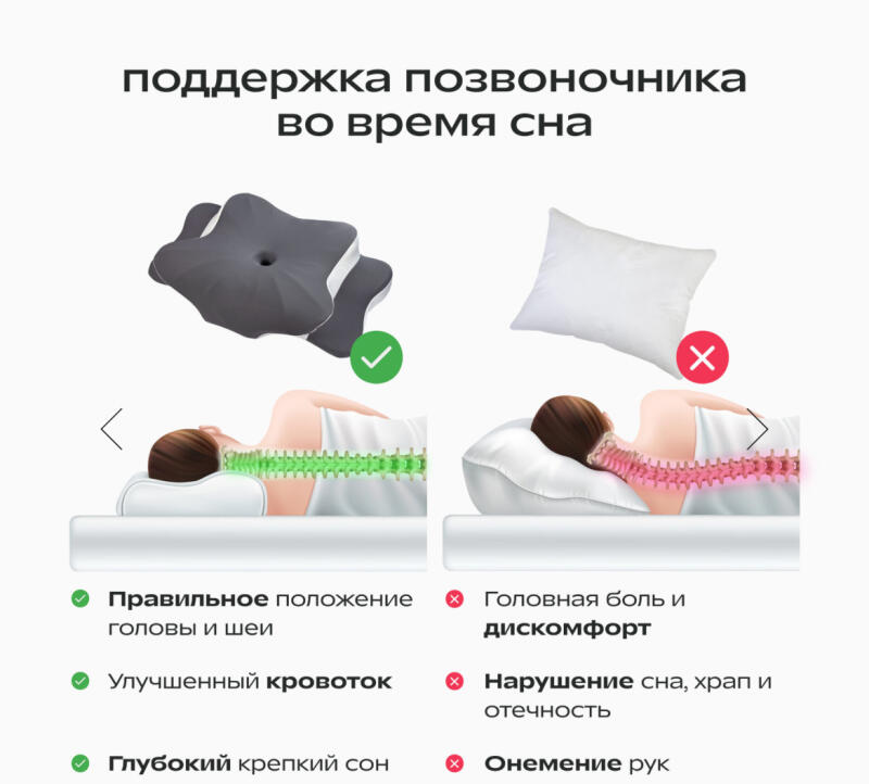 The image shows a comparison of two pillow types: an ergonomic pillow and a standard pillow, illustrating the spinal alignment and potential health effects during sleep; text includes benefits like 'Correct head and neck position' and drawbacks such as 'Headache and discomfort'.