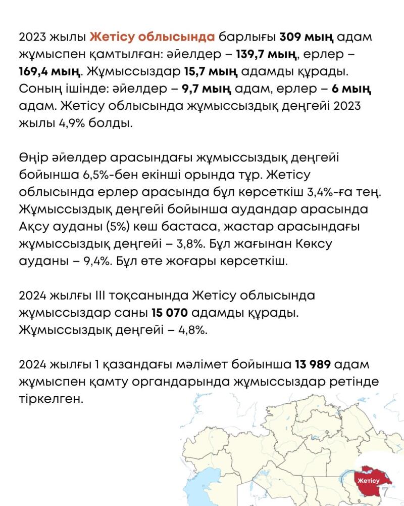 The image contains text in Kazakh providing statistical data on employment and unemployment in the Zhetysu region of Kazakhstan, including figures for 2023 and 2024, broken down by gender and district, along with a map highlighting the Zhetysu region.