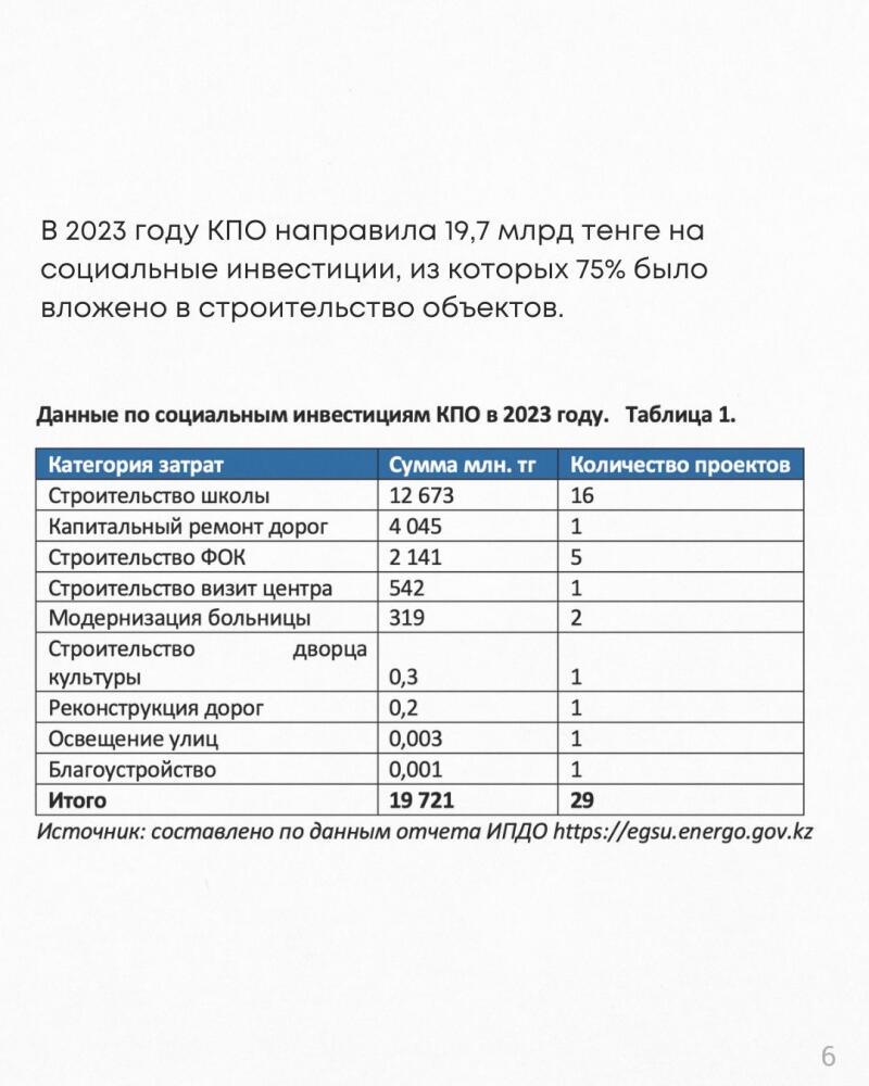 The image displays information about KPO's social investments in 2023, totaling 19.7 billion tenge, with 75% allocated to construction projects, along with a table detailing expenditure categories, amounts in millions of tenge, and the number of projects.