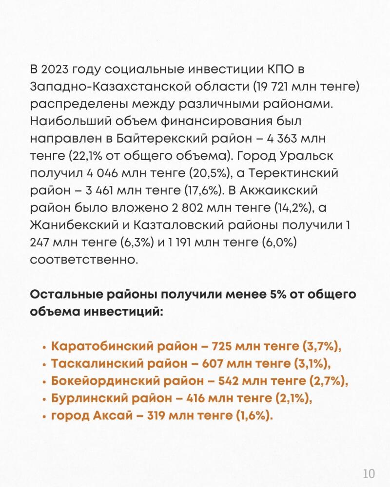The image shows text detailing social investments in the West Kazakhstan region in 2023, including the amounts allocated to various districts and cities in tenge, along with percentage breakdowns.