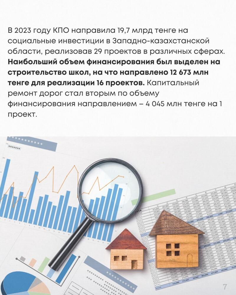 The image shows financial charts and graphs with a magnifying glass and two small wooden house figures on top, along with text detailing investment allocations by KPO in 2023.
