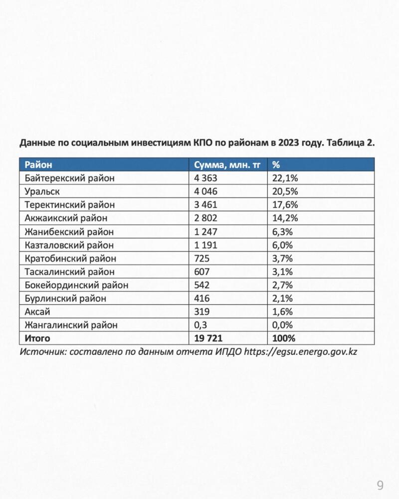 A table titled "Data on social investments of KPO by region in 2023" shows data on investments across different regions, including the amount in millions of tenge (тг) and the percentage.