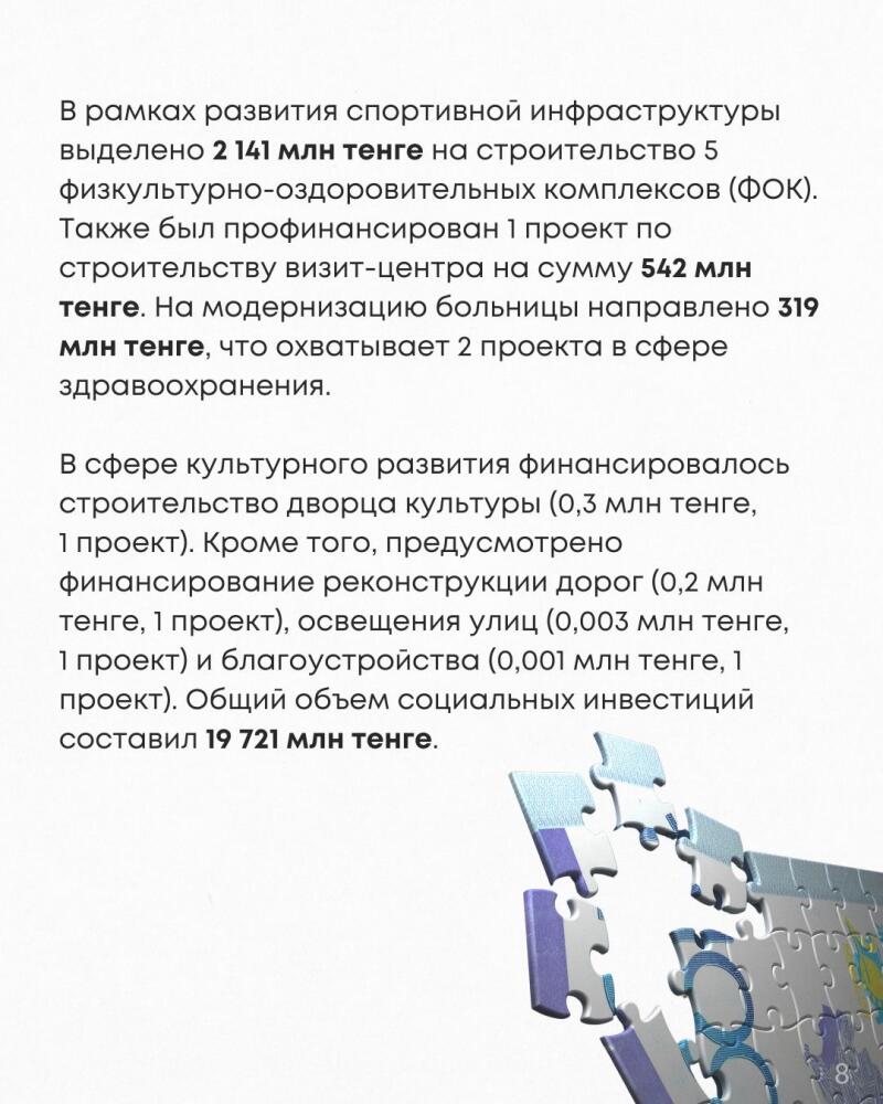 The image shows a block of text detailing investments in sports infrastructure, healthcare, and cultural development, with specific amounts in tenge for various projects, including the construction of sports complexes, a visitor center, hospital modernization, and cultural facilities. The total volume of social investments amounted to 19,721 million tenge. Below the text is a partial image of puzzle pieces.