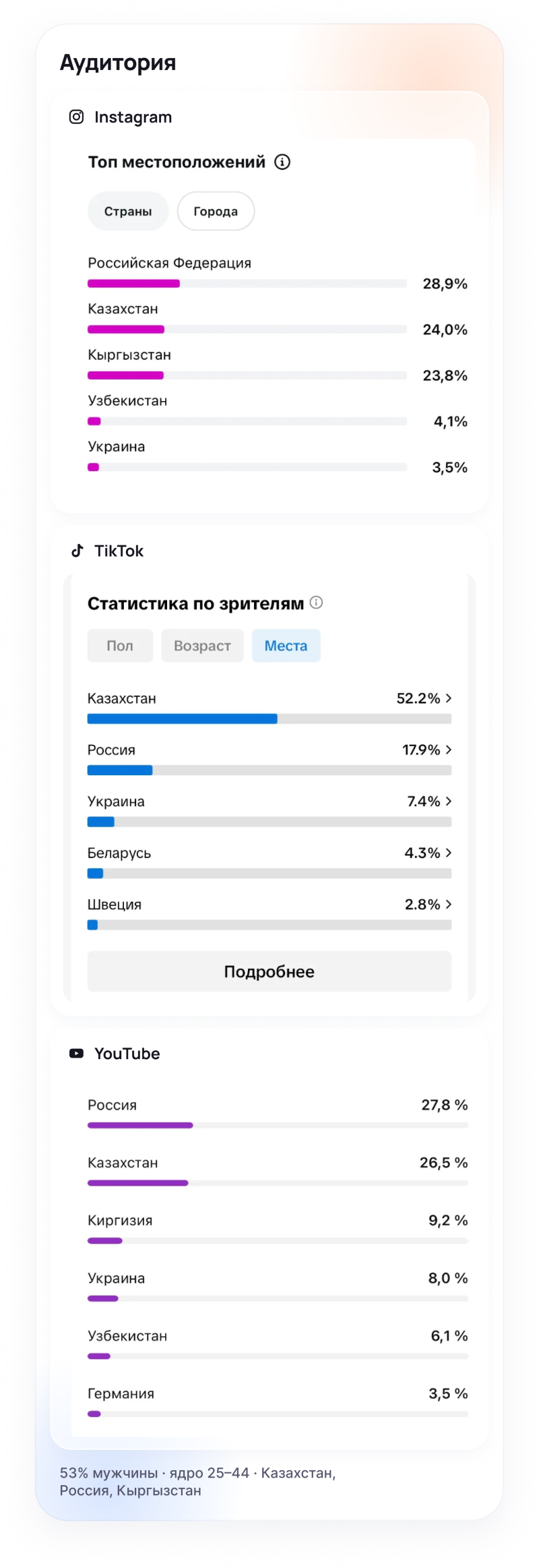 An analytics dashboard titled "Audience" displays viewer statistics for Instagram, TikTok, and YouTube, showing top countries by percentage, such as Russia, Kazakhstan, and Kyrgyzstan, with a summary indicating 53% men, core age 25-44, from Kazakhstan, Russia, Kyrgyzstan.