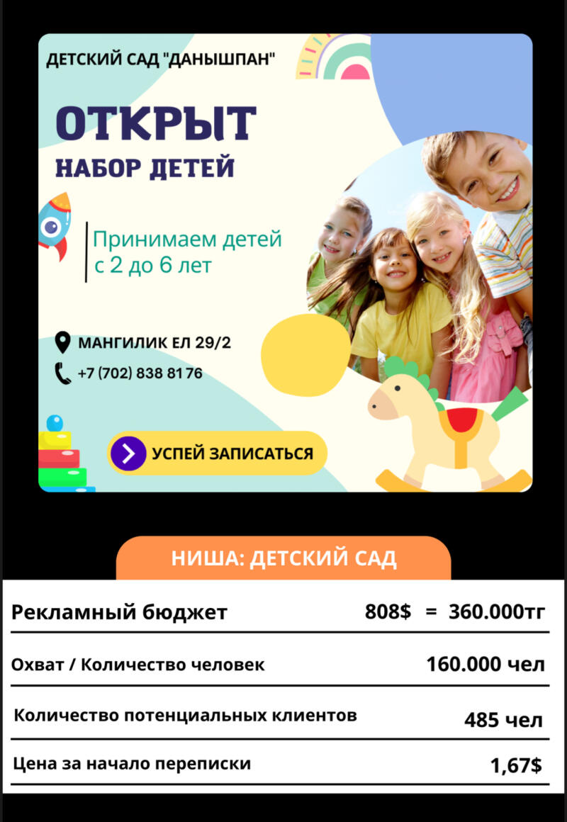 Advertisement for the "Danyshpan" kindergarten, which is open and recruiting children, accepting children from 2 to 6 years old, address Mangilik El 29/2, phone number +7 (702) 838 81 76, urging to register. The advertisement also contains information about the advertising budget of $808, which is equivalent to 360,000 tenge, the reach/number of people is 160,000, the number of potential clients is 485, and the price to start a conversation is $1.67.
