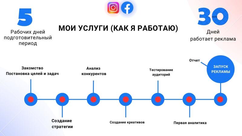 The image is a diagram outlining a service process, featuring steps like 'Getting Acquainted: Setting Goals and Objectives,' 'Competitor Analysis,' 'Audience Testing,' and 'Launching Ads.' It indicates a preparatory period of 5 working days and an advertising duration of 30 days, with social media icons for Instagram and Facebook at the top.