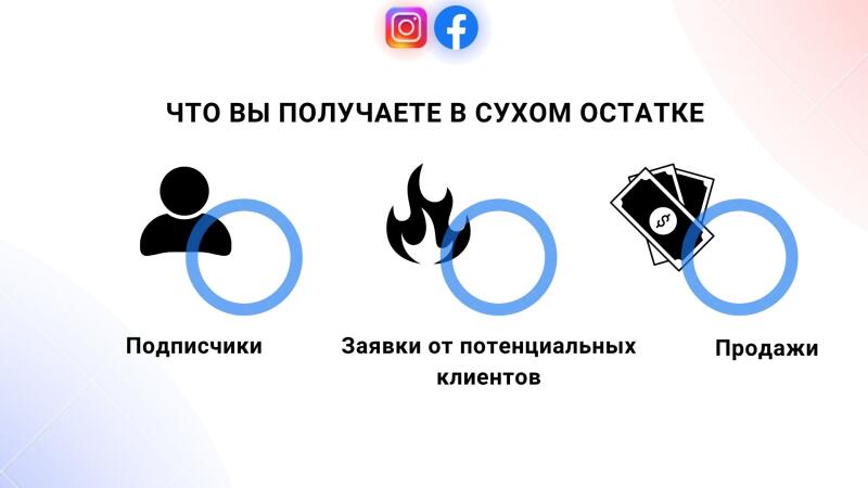 The image displays three icons representing 'Subscribers,' depicted by a person icon, 'Leads' represented by a flame icon, and 'Sales' shown as a stack of money, each encircled by a light blue ring, under the Instagram and Facebook logos and the text 'WHAT YOU GET IN THE END'.