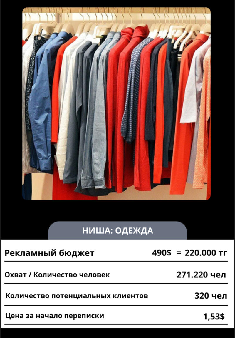 A rack of clothes is displayed above text that reads: 'NICHE: CLOTHING', 'Advertising budget 490$ = 220.000 tg', 'Coverage / Number of people 271.220 people', 'Number of potential clients 320 people', 'Price per start of correspondence 1,53$'.