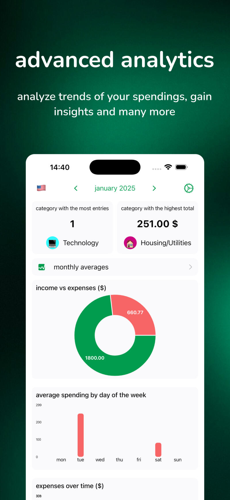 The screenshot displays an analytics page from a mobile application showing financial data, including income versus expenses represented in a donut chart, and average spending by day of the week in a bar graph.