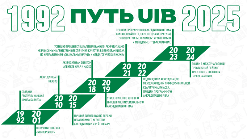 Infographic timeline showing the history of UIB from 1992 to 2025 with various achievements and accreditations listed.