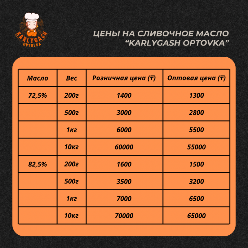 The image shows a price list for butter from "KARLYGASH OPTOVKA", with columns for butter type (72.5%, 82.5%), weight (200g, 500g, 1kg, 10kg), retail price (T), and wholesale price (T).