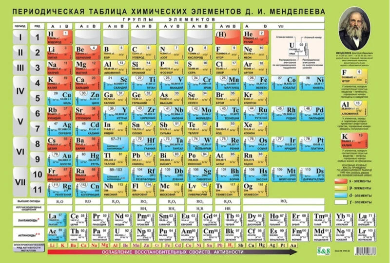 The image shows a detailed periodic table of chemical elements by Mendeleev, with color-coded element categories and a portrait of Mendeleev in the upper right corner.