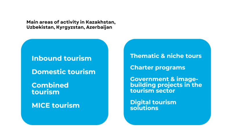 The image displays the main areas of activity in Kazakhstan, Uzbekistan, Kyrgyzstan, and Azerbaijan, including inbound, domestic, combined, and MICE tourism, as well as thematic and niche tours, charter programs, government & image-building projects in the tourism sector, and digital tourism solutions.
