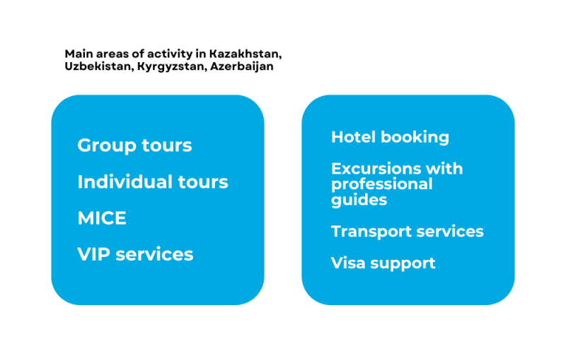 The image outlines the main areas of activity in Kazakhstan, Uzbekistan, Kyrgyzstan, and Azerbaijan, including group tours, individual tours, MICE, VIP services, hotel booking, excursions with professional guides, transport services, and visa support, displayed in rounded blue rectangles.