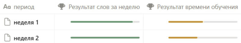 The image shows a table comparing results for week 1 and week 2, with progress bars indicating the 'result of words per week' and 'result of study time'.