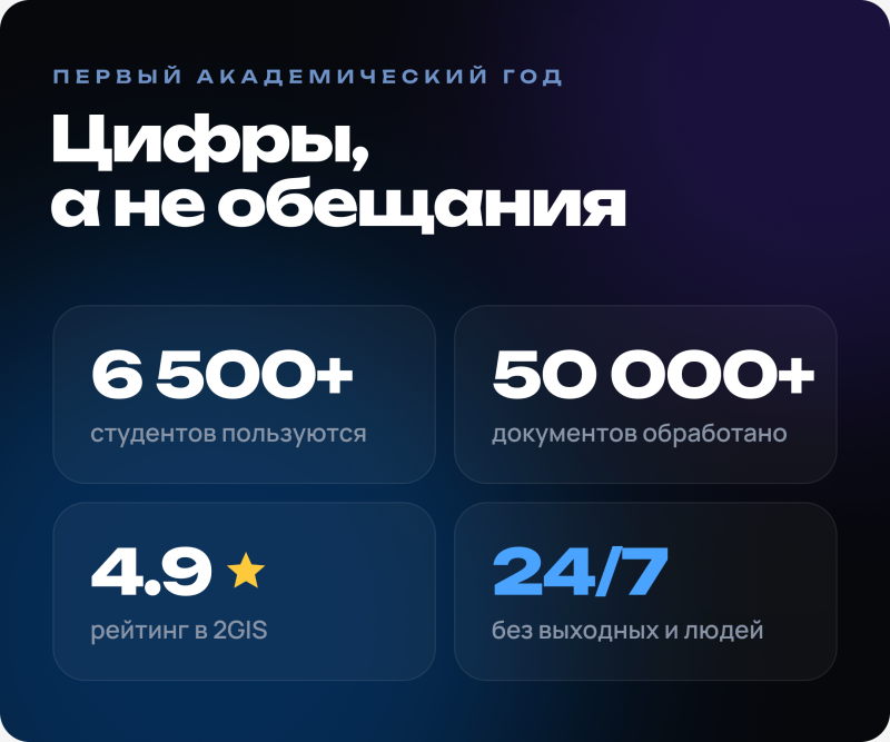 Темно-сине-фиолетовый градиентный фон с белым текстом «ПЕРВЫЙ АКАДЕМИЧЕСКИЙ ГОД» и «Цифры, а не обещания». Ниже расположены четыре блока со статистикой: «6 500+ студентов пользуются», «50 000+ документов обработано», «4.9 рейтинг в 2GIS» с желтой звездой и синим текстом «24/7 без выходных и людей».
