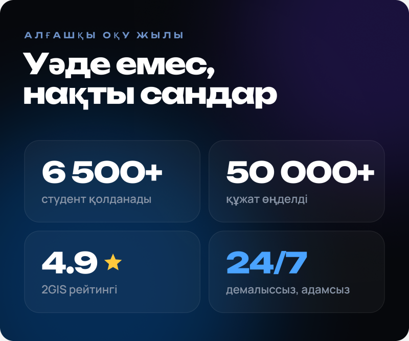 Темно-синяя графика отображает статистику с заголовком «Первый учебный год: Не обещания, а реальные цифры». Ниже четыре блока данных: «Используют 6 500+ студентов», «Обработано 50 000+ документов», «Рейтинг 2GIS 4.9 ⭐» и «24/7, автоматизированный сервис».