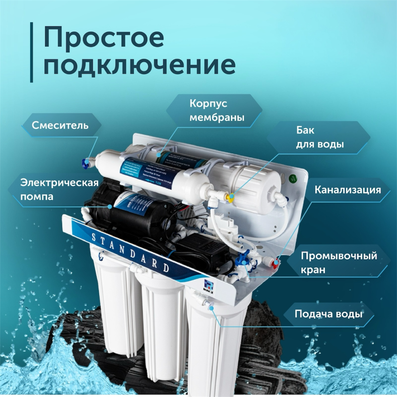 An infographic showing a white water filtration system with various components labeled, including "STANDARD", "Mixer", "Membrane housing", "Water tank", "Electric pump", "Sewer", "Flush valve", and "Water supply", all under the title "Simple connection".