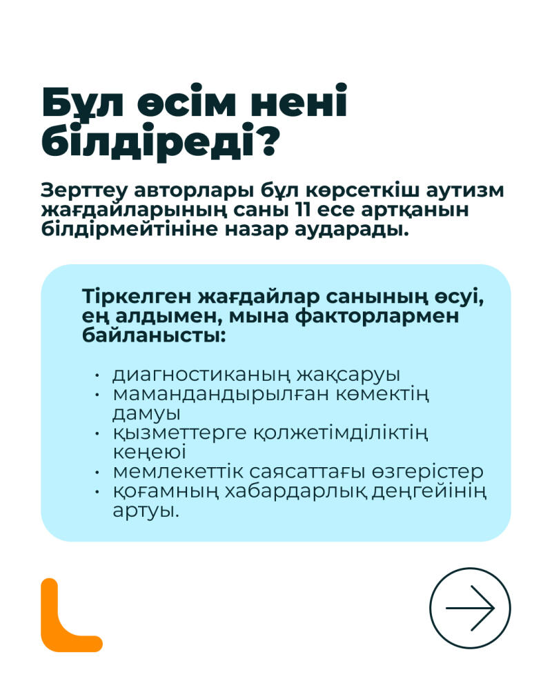 A white page displays blue and black text in Kazakh, titled 'What does this growth mean?'. A light blue box explains that the increase in registered cases of autism is primarily due to factors like improved diagnostics and increased public awareness. An orange 'L' shape is in the bottom left, and a circled arrow points right in the bottom right.